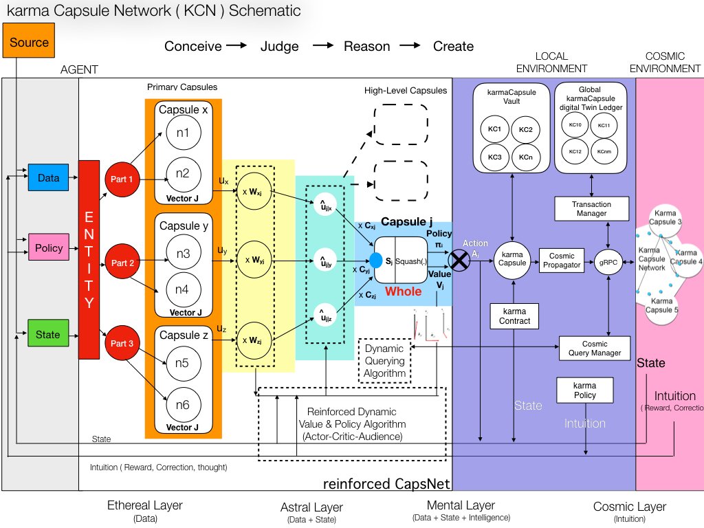 Karma Capsule Network Schematic — reinforced CapsNet architecture